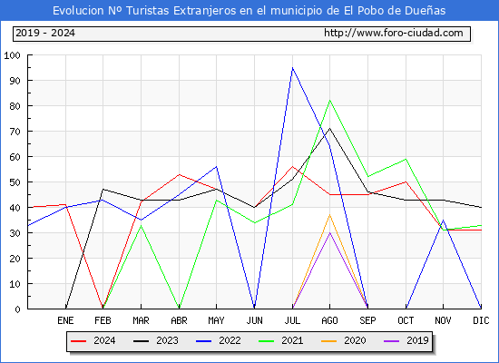 Evolucin Numero de turistas de origen Extranjero en el Municipio de El Pobo de Dueas hasta Diciembre del 2024.