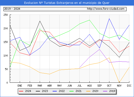 Evolucin Numero de turistas de origen Extranjero en el Municipio de Quer hasta Diciembre del 2024.