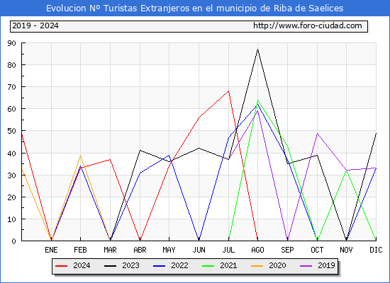 Evolucin Numero de turistas de origen Extranjero en el Municipio de Riba de Saelices hasta Diciembre del 2024.