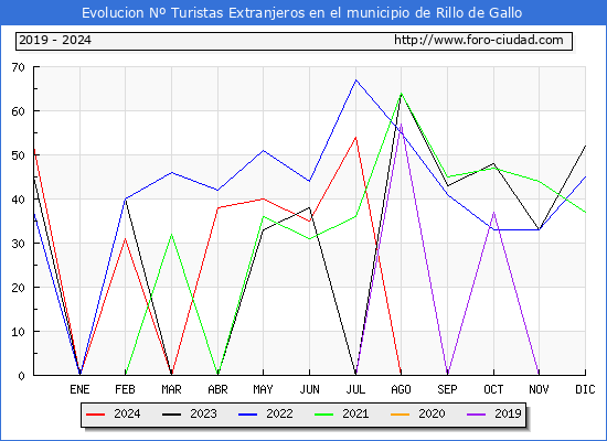 Evolucin Numero de turistas de origen Extranjero en el Municipio de Rillo de Gallo hasta Diciembre del 2024.