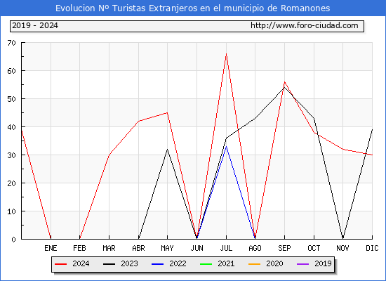 Evolucin Numero de turistas de origen Extranjero en el Municipio de Romanones hasta Diciembre del 2024.