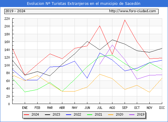 Evolucin Numero de turistas de origen Extranjero en el Municipio de Sacedn hasta Diciembre del 2024.