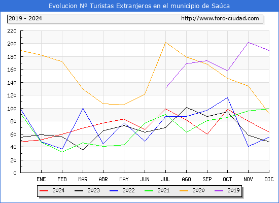 Evolucin Numero de turistas de origen Extranjero en el Municipio de Saca hasta Diciembre del 2024.