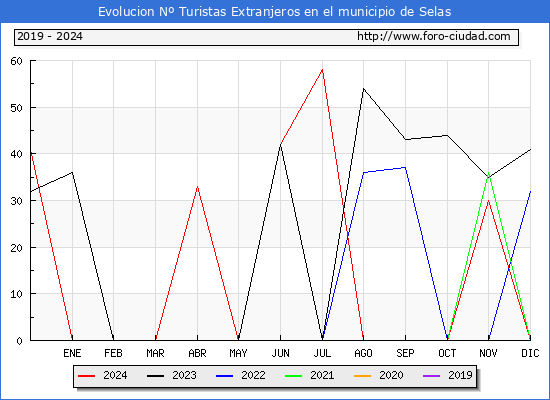 Evolucin Numero de turistas de origen Extranjero en el Municipio de Selas hasta Diciembre del 2024.