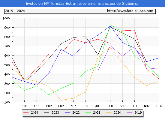 Evolucin Numero de turistas de origen Extranjero en el Municipio de Sigenza hasta Diciembre del 2024.