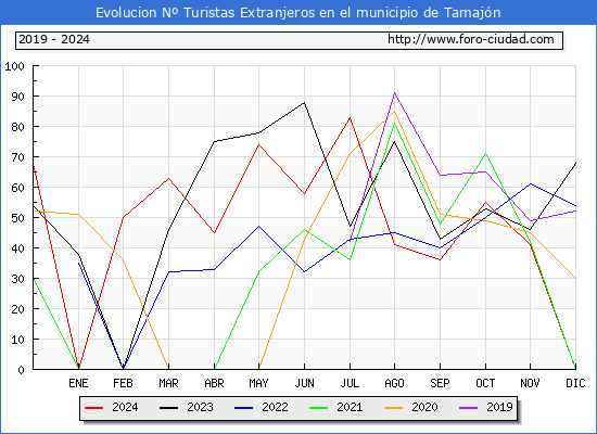 Evolucin Numero de turistas de origen Extranjero en el Municipio de Tamajn hasta Diciembre del 2024.
