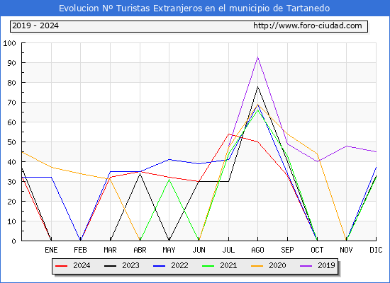 Evolucin Numero de turistas de origen Extranjero en el Municipio de Tartanedo hasta Diciembre del 2024.