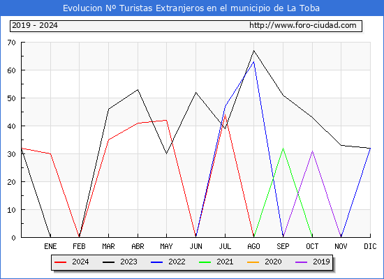 Evolucin Numero de turistas de origen Extranjero en el Municipio de La Toba hasta Diciembre del 2024.
