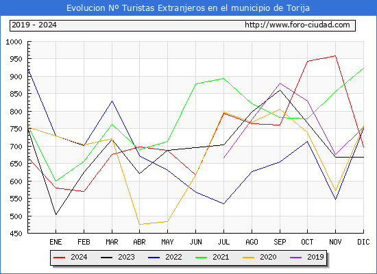 Evolucin Numero de turistas de origen Extranjero en el Municipio de Torija hasta Diciembre del 2024.
