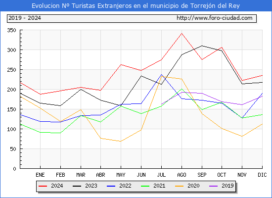 Evolucin Numero de turistas de origen Extranjero en el Municipio de Torrejn del Rey hasta Diciembre del 2024.