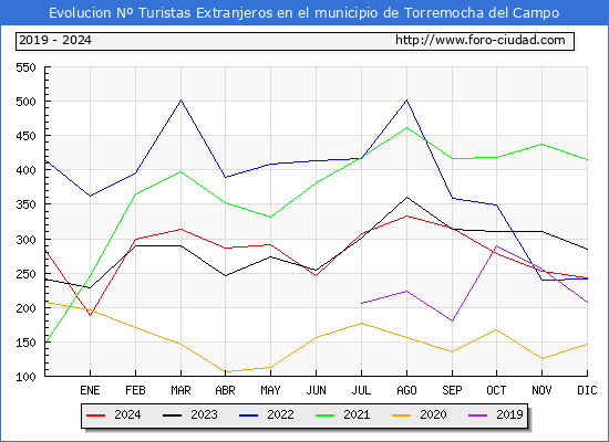 Evolucin Numero de turistas de origen Extranjero en el Municipio de Torremocha del Campo hasta Diciembre del 2024.