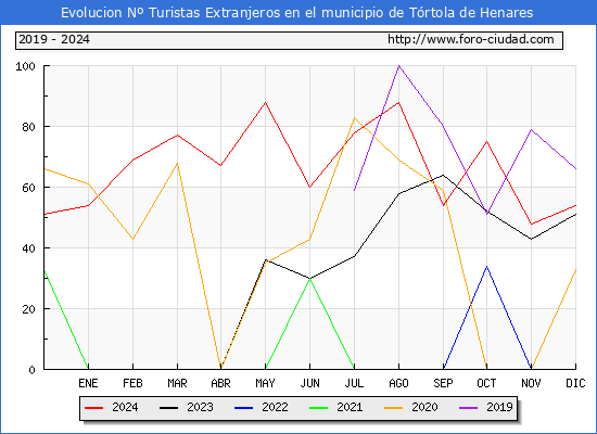 Evolucin Numero de turistas de origen Extranjero en el Municipio de Trtola de Henares hasta Diciembre del 2024.