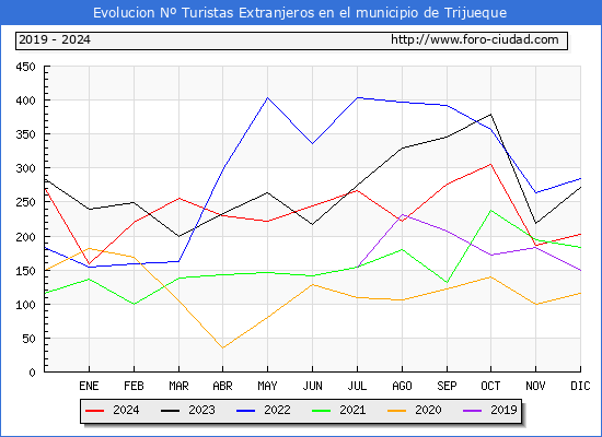 Evolucin Numero de turistas de origen Extranjero en el Municipio de Trijueque hasta Diciembre del 2024.