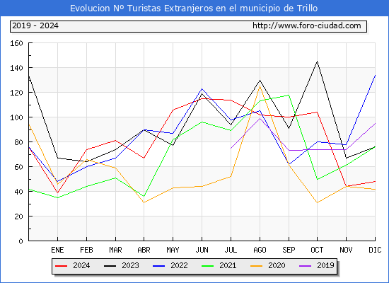 Evolucin Numero de turistas de origen Extranjero en el Municipio de Trillo hasta Diciembre del 2024.