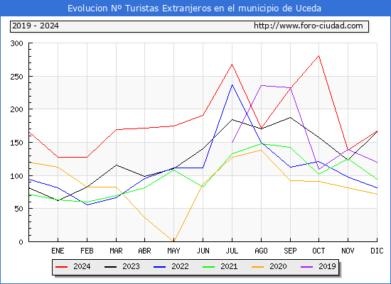 Evolucin Numero de turistas de origen Extranjero en el Municipio de Uceda hasta Diciembre del 2024.