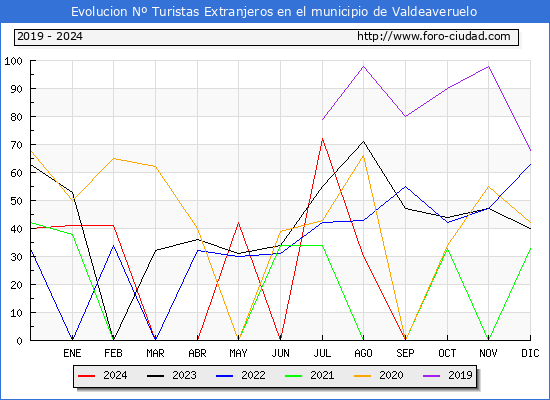 Evolucin Numero de turistas de origen Extranjero en el Municipio de Valdeaveruelo hasta Diciembre del 2024.