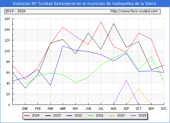 Evolucin Numero de turistas de origen Extranjero en el Municipio de Valdepeas de la Sierra hasta Diciembre del 2024.