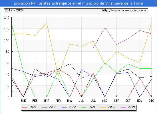 Evolucin Numero de turistas de origen Extranjero en el Municipio de Villanueva de la Torre hasta Diciembre del 2024.