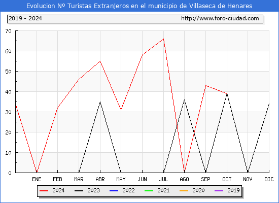Evolucin Numero de turistas de origen Extranjero en el Municipio de Villaseca de Henares hasta Diciembre del 2024.