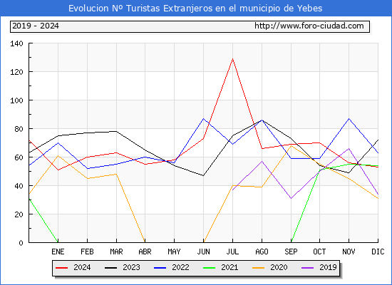 Evolucin Numero de turistas de origen Extranjero en el Municipio de Yebes hasta Diciembre del 2024.