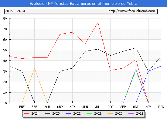 Evolucin Numero de turistas de origen Extranjero en el Municipio de Yebra hasta Diciembre del 2024.