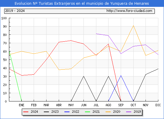 Evolucin Numero de turistas de origen Extranjero en el Municipio de Yunquera de Henares hasta Diciembre del 2024.