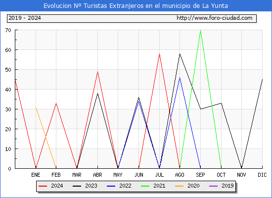 Evolucin Numero de turistas de origen Extranjero en el Municipio de La Yunta hasta Diciembre del 2024.