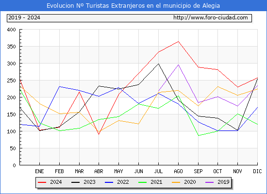 Evolucin Numero de turistas de origen Extranjero en el Municipio de Alegia hasta Diciembre del 2024.