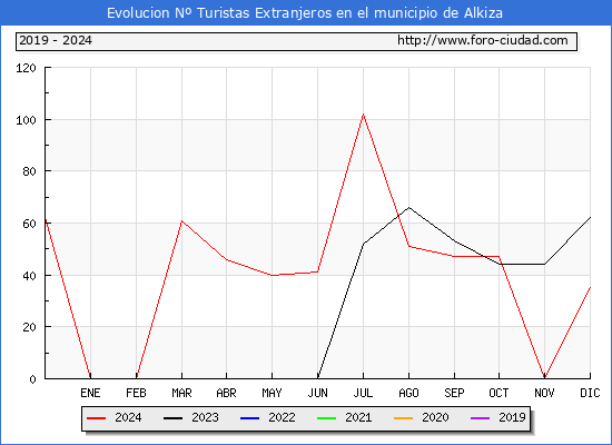 Evolucin Numero de turistas de origen Extranjero en el Municipio de Alkiza hasta Diciembre del 2024.