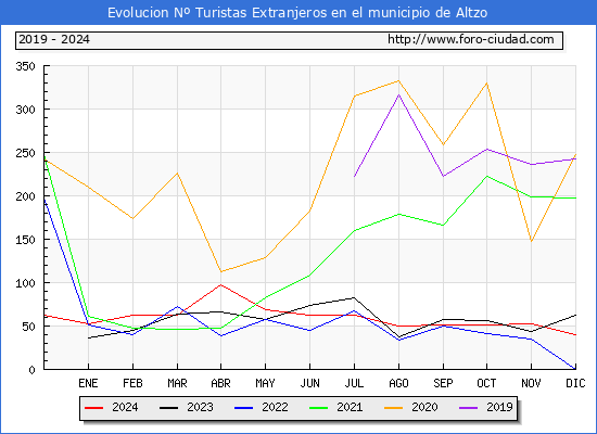 Evolucin Numero de turistas de origen Extranjero en el Municipio de Altzo hasta Diciembre del 2024.