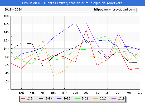 Evolucin Numero de turistas de origen Extranjero en el Municipio de Amezketa hasta Diciembre del 2024.