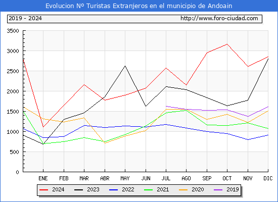 Evolucin Numero de turistas de origen Extranjero en el Municipio de Andoain hasta Diciembre del 2024.