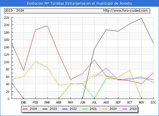 Evolucin Numero de turistas de origen Extranjero en el Municipio de Anoeta hasta Diciembre del 2024.