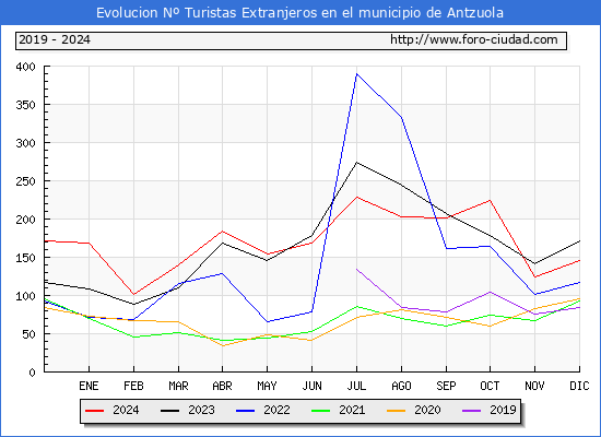 Evolucin Numero de turistas de origen Extranjero en el Municipio de Antzuola hasta Diciembre del 2024.