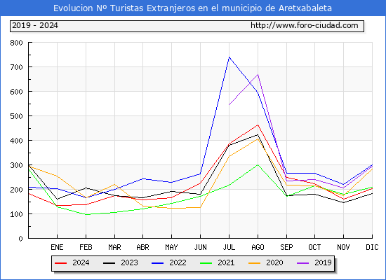 Evolucin Numero de turistas de origen Extranjero en el Municipio de Aretxabaleta hasta Diciembre del 2024.