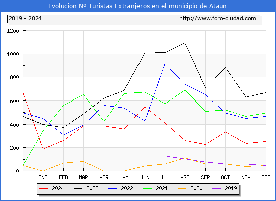 Evolucin Numero de turistas de origen Extranjero en el Municipio de Ataun hasta Diciembre del 2024.