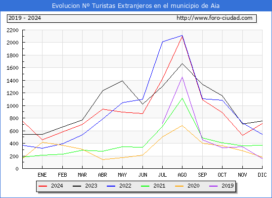 Evolucin Numero de turistas de origen Extranjero en el Municipio de Aia hasta Diciembre del 2024.