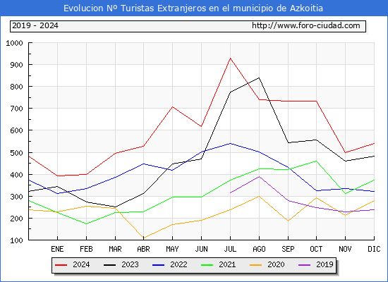 Evolucin Numero de turistas de origen Extranjero en el Municipio de Azkoitia hasta Diciembre del 2024.