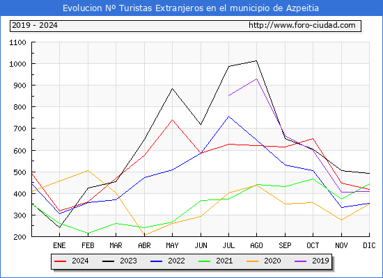 Evolucin Numero de turistas de origen Extranjero en el Municipio de Azpeitia hasta Diciembre del 2024.