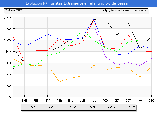Evolucin Numero de turistas de origen Extranjero en el Municipio de Beasain hasta Diciembre del 2024.