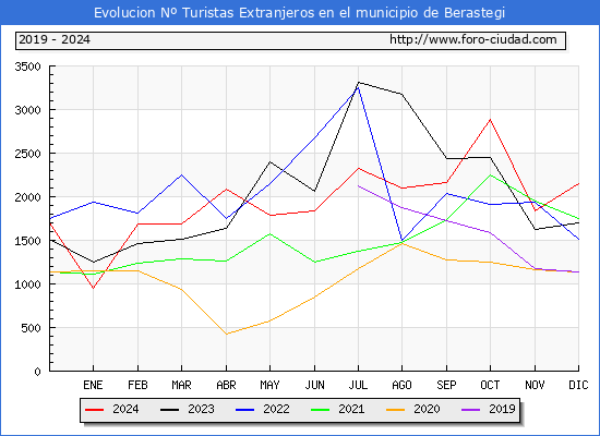Evolucin Numero de turistas de origen Extranjero en el Municipio de Berastegi hasta Diciembre del 2024.