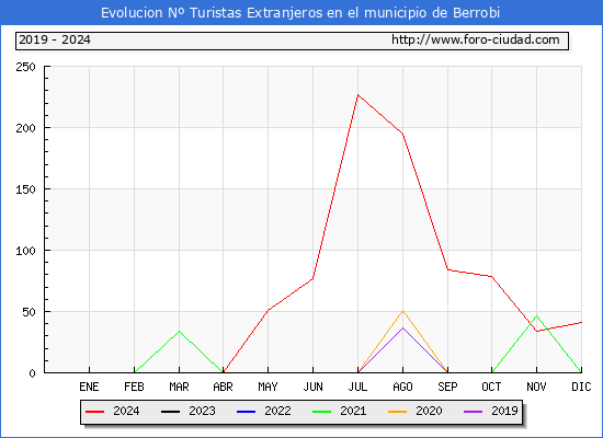 Evolucin Numero de turistas de origen Extranjero en el Municipio de Berrobi hasta Diciembre del 2024.
