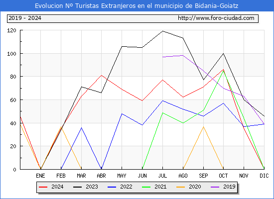 Evolucin Numero de turistas de origen Extranjero en el Municipio de Bidania-Goiatz hasta Diciembre del 2024.