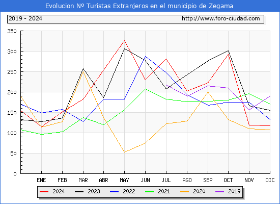 Evolucin Numero de turistas de origen Extranjero en el Municipio de Zegama hasta Diciembre del 2024.
