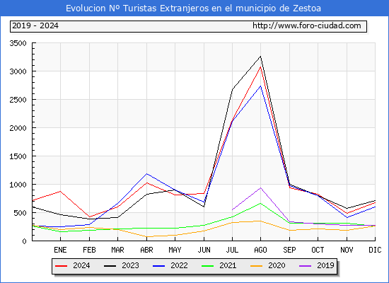 Evolucin Numero de turistas de origen Extranjero en el Municipio de Zestoa hasta Diciembre del 2024.