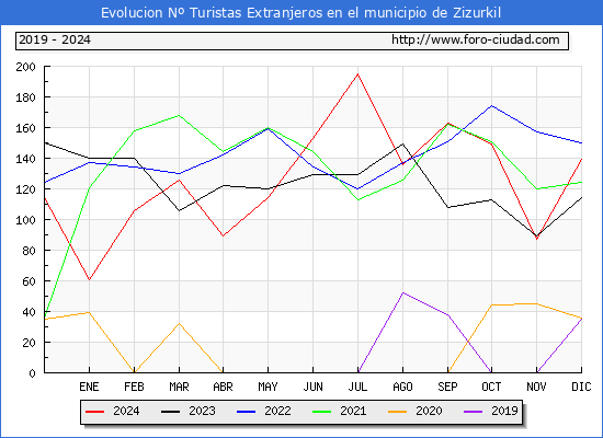 Evolucin Numero de turistas de origen Extranjero en el Municipio de Zizurkil hasta Diciembre del 2024.