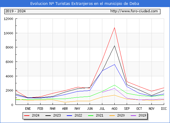 Evolucin Numero de turistas de origen Extranjero en el Municipio de Deba hasta Diciembre del 2024.