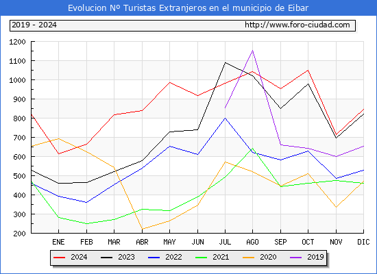 Evolucin Numero de turistas de origen Extranjero en el Municipio de Eibar hasta Diciembre del 2024.