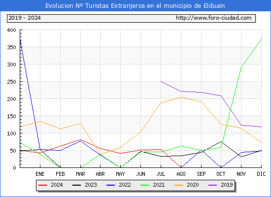 Evolucin Numero de turistas de origen Extranjero en el Municipio de Elduain hasta Diciembre del 2024.
