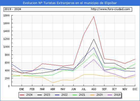 Evolucin Numero de turistas de origen Extranjero en el Municipio de Elgoibar hasta Diciembre del 2024.